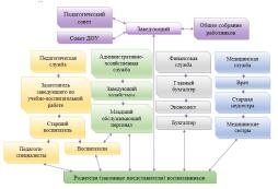 Коллегиальными органами управления ДОУ являются:
Общее собрание работников ДОУ, Совет ДОУ и Педагогический совет ДОУ.